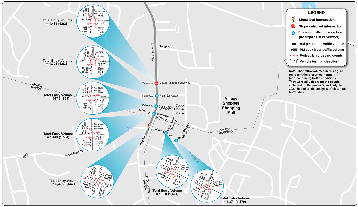 Figure 7: Estimated 2021 Weekday AM/PM Peak-Hour Volumes, Part 2
A map of the southern half of the Washington Street corridor (between Dunbar Street and Sharon Street/Route 27) is shown on this figure. Seven intersections are highlighted, and the weekday morning and evening peak-hour volumes for each of those intersections are displayed on the map.